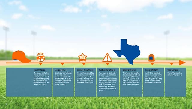 A visually engaging illustration depicting a "Texas baseball recruiting timeline pitfalls visualization." The foreground features a detailed timeline with distinct milestones in baseball recruitment, illustrated with orange and blue icons representing Texas baseball elements, such as a cowboy hat, baseball glove, and Texas state outline. In the middle ground, include common recruitment pitfalls represented as warning signs or crossed-out icons along the timeline, emphasizing critical mistakes to avoid. The background showcases a subtle baseball field with a clear, bright sky, creating an optimistic atmosphere. The composition should use soft, diffused lighting to enhance clarity and create a professional, polished look, suitable for educational purposes. The image should evoke a sense of guidance and caution, without any text or distracting elements. A visually engaging illustration depicting a "Texas baseball recruiting timeline pitfalls visualization." The foreground features a detailed timeline with distinct milestones in baseball recruitment, illustrated with orange and blue icons representing Texas baseball elements, such as a cowboy hat, baseball glove, and Texas state outline. In the middle ground, include common recruitment pitfalls represented as warning signs or crossed-out icons along the timeline, emphasizing critical mistakes to avoid. The background showcases a subtle baseball field with a clear, bright sky, creating an optimistic atmosphere. The composition should use soft, diffused lighting to enhance clarity and create a professional, polished look, suitable for educational purposes. The image should evoke a sense of guidance and caution, without any text or distracting elements.